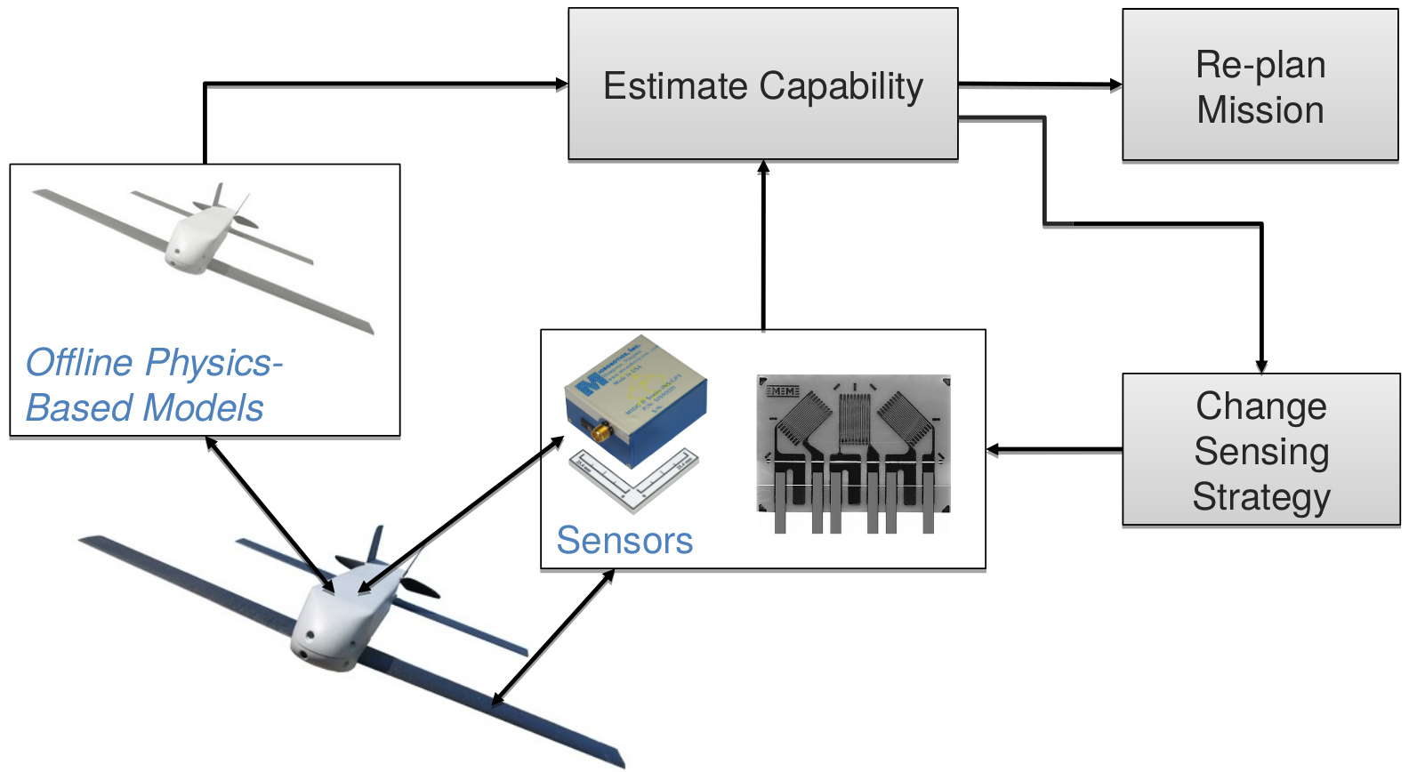 Our methods and algorithms for on-board dynamic decision-making is both data-driven and physics-based.