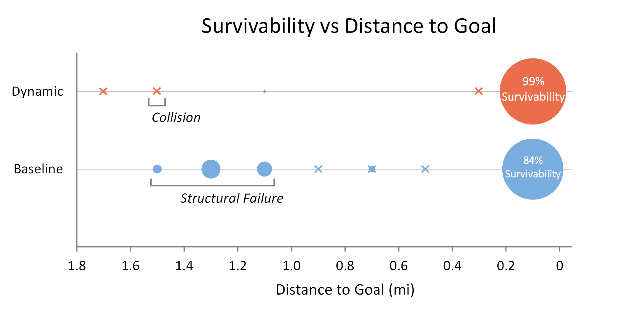 DDDAS improves the survivability of a self-aware UAV