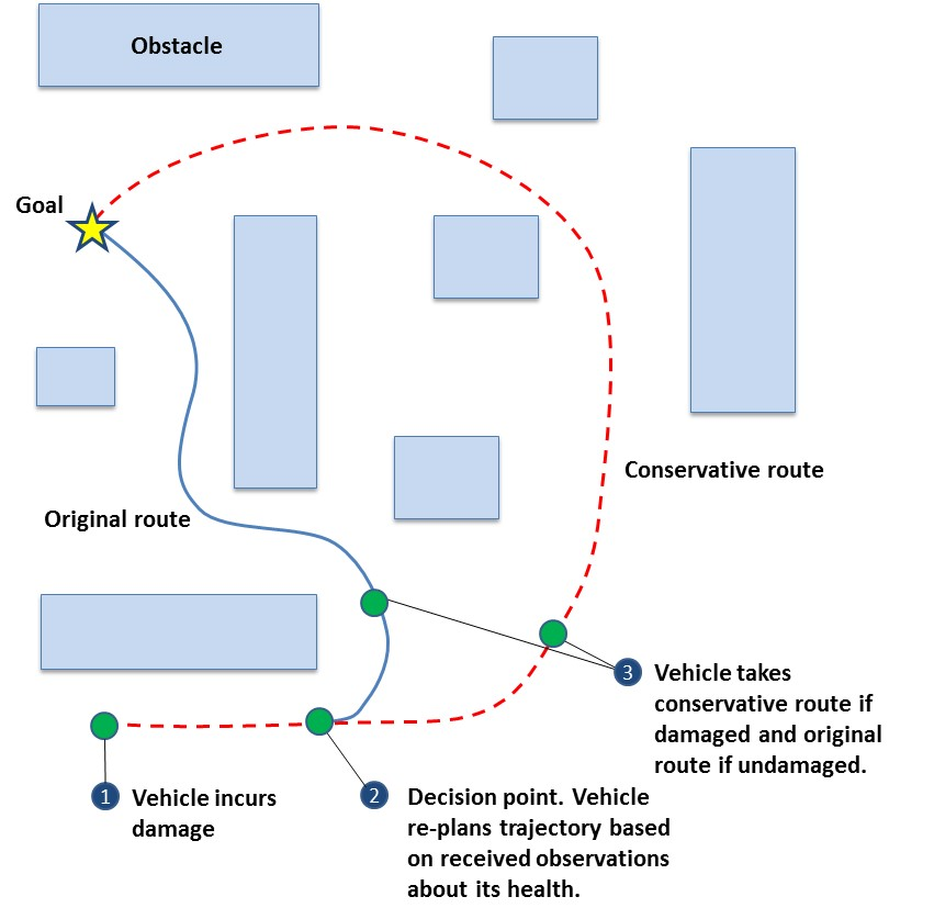 Dynamic path planning of a self-aware UAV based on vehicle analysis and design data