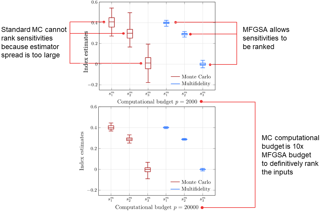 Multi-fidelity Global Sensitivity Analysis