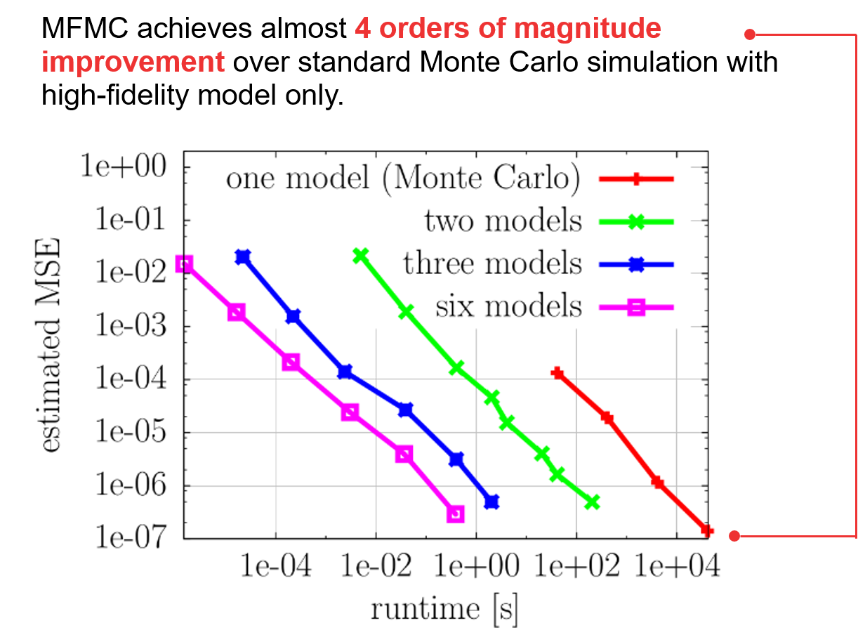 Multi-fidelity Monte Carlo for uncertainty quantification