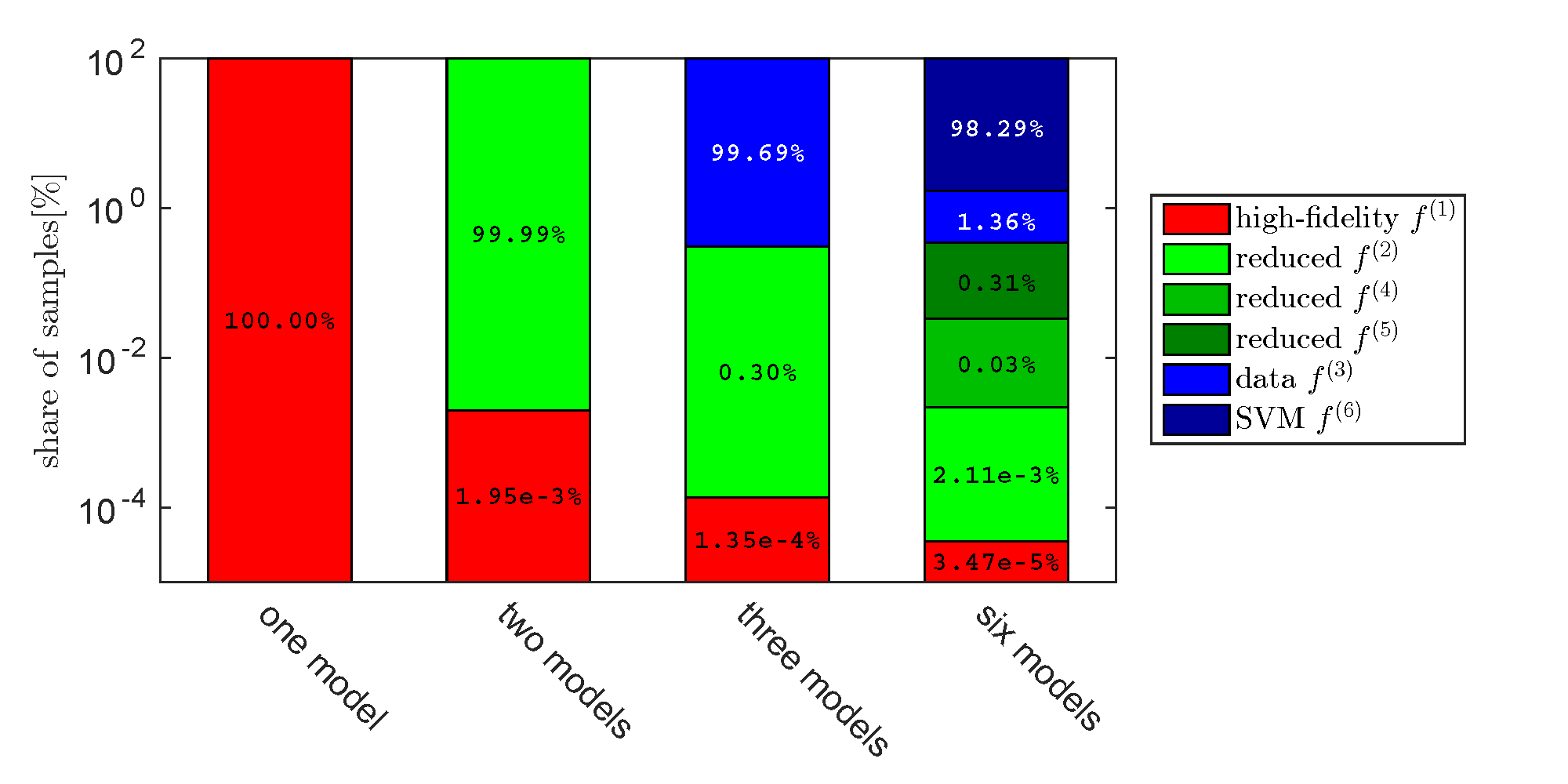 Comparing high fidelity and low fidelity	 models