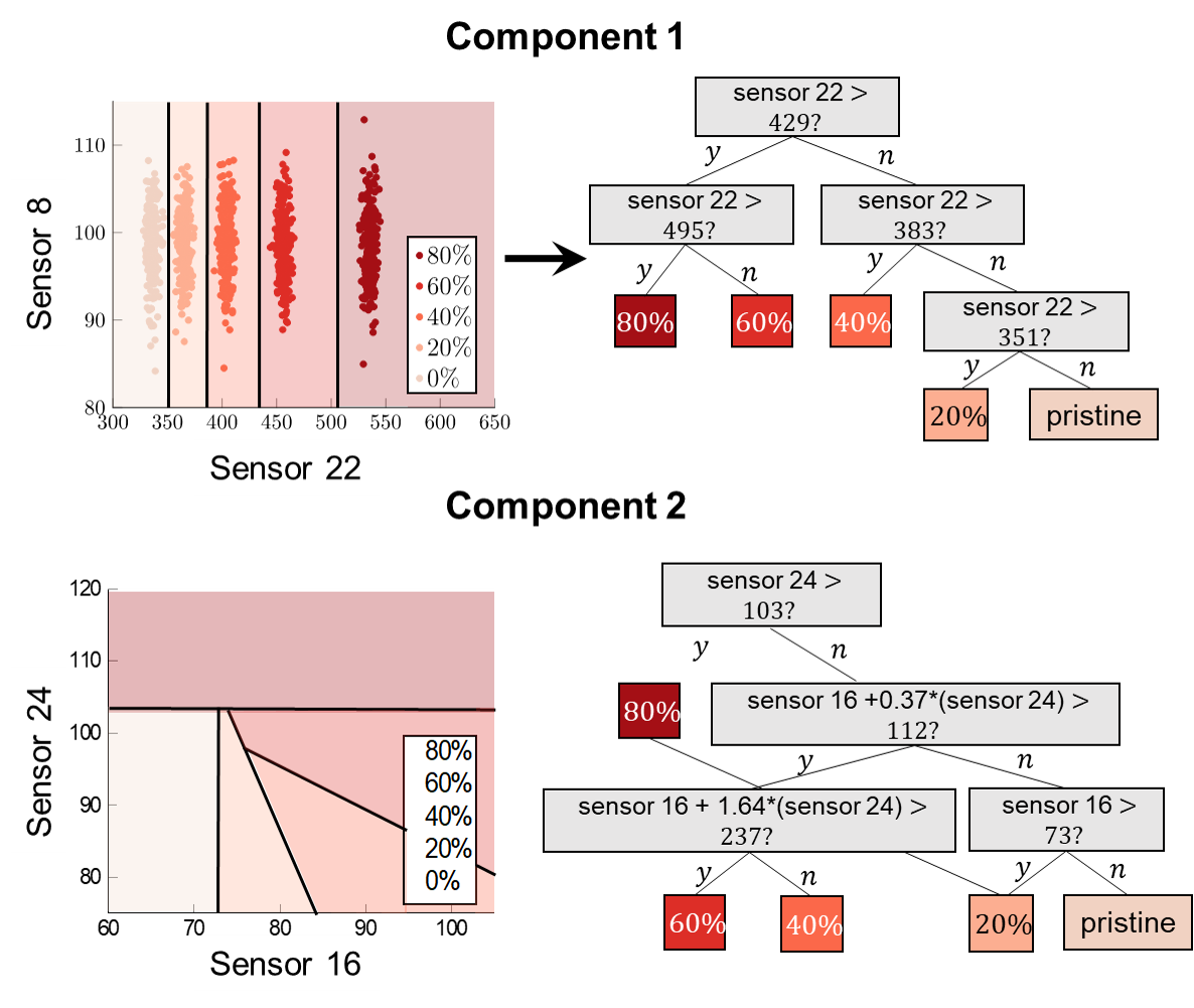 Optimal classification tree provides interpretable machine learning for Predictive Digital Twin