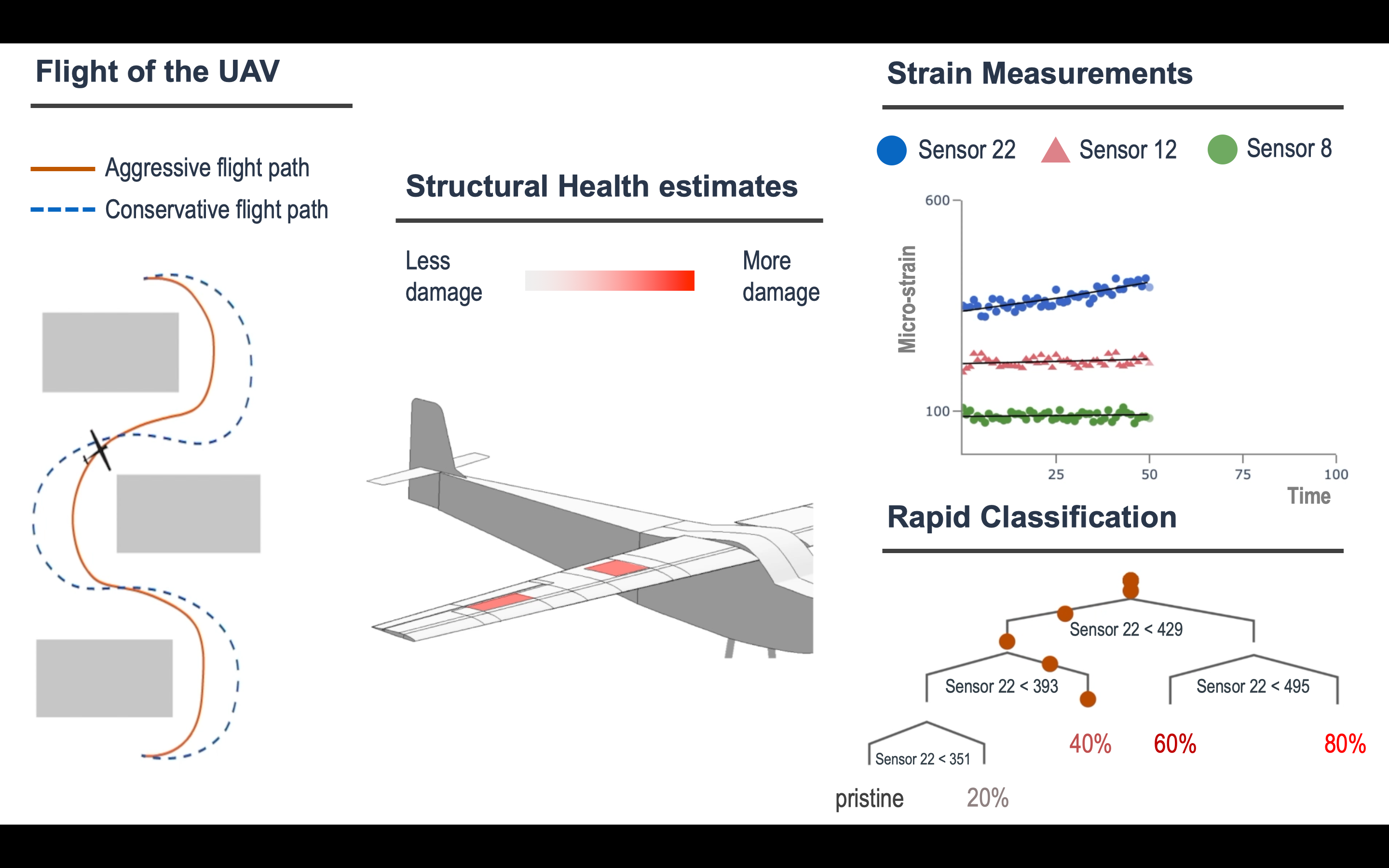 Dynamic decision-making using a Predictive Digital Twin created with physics-based reduced-order modeling