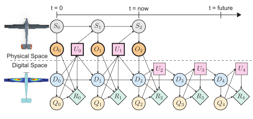 Probabilistic Graphical Model for Predictive Digital Twins at scale